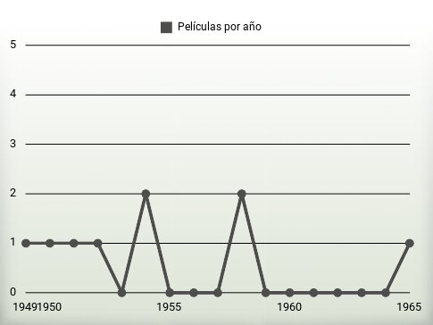 Películas por año