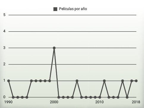 Películas por año