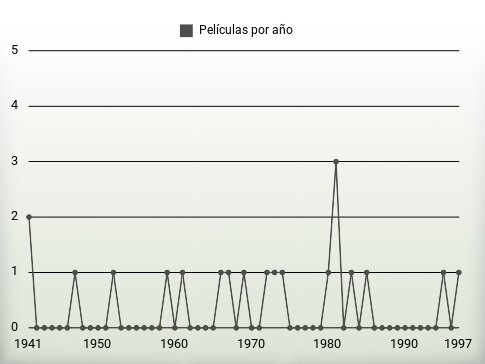 Películas por año