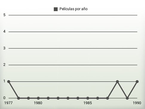 Películas por año