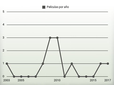 Películas por año