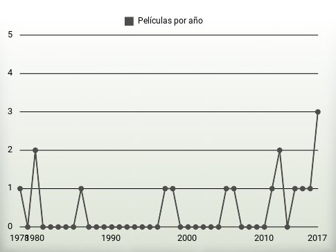 Películas por año