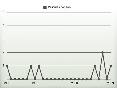 Películas por año