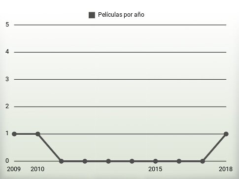 Películas por año