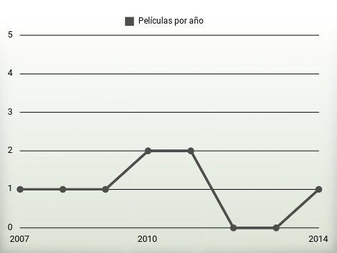 Películas por año