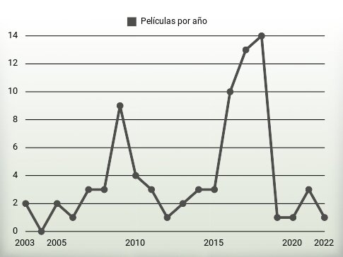 Películas por año