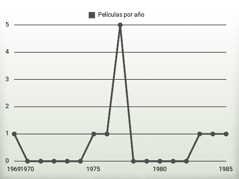 Películas por año