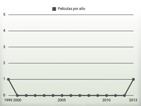 Películas por año