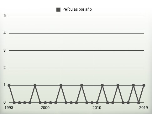 Películas por año