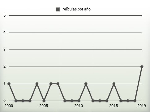 Películas por año