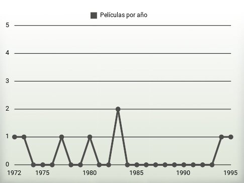 Películas por año