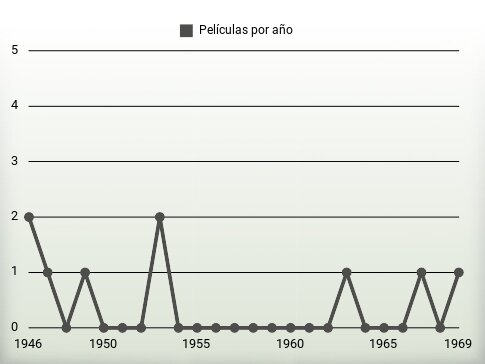 Películas por año