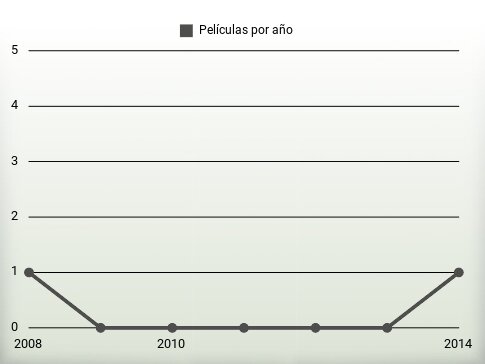 Películas por año