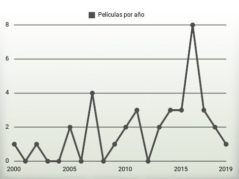 Películas por año