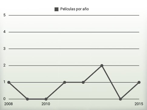 Películas por año