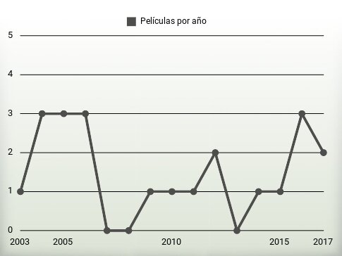 Películas por año