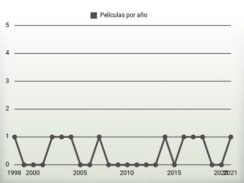 Películas por año