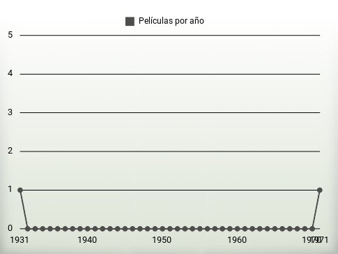 Películas por año