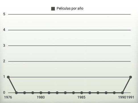 Películas por año