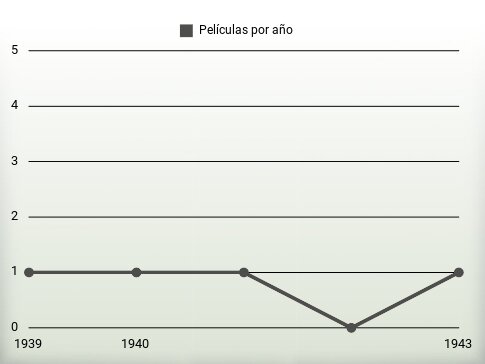 Películas por año