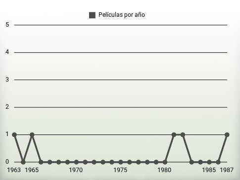 Películas por año