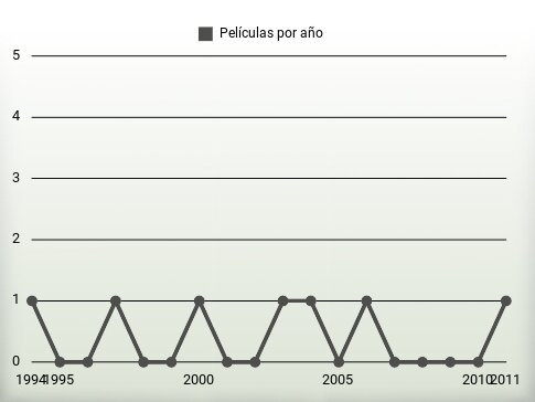 Películas por año