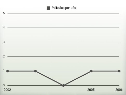 Películas por año