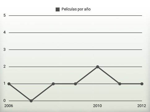 Películas por año