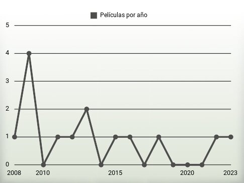 Películas por año