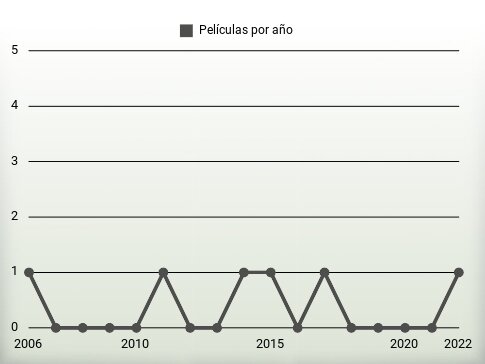 Películas por año