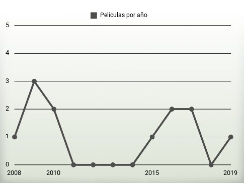 Películas por año