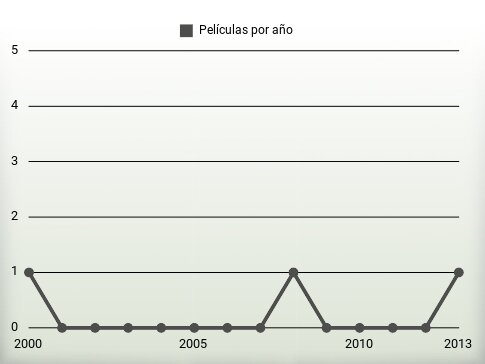 Películas por año