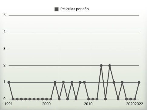 Películas por año