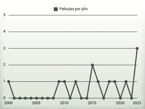 Películas por año