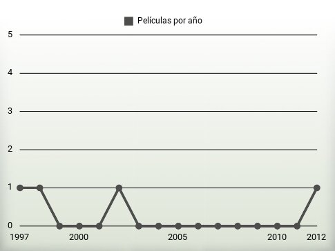 Películas por año