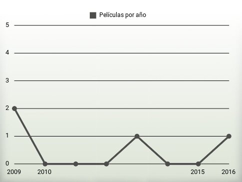 Películas por año