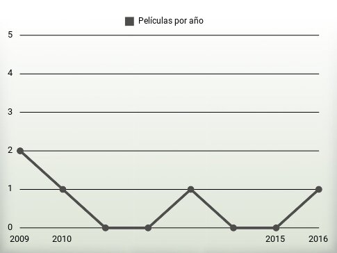 Películas por año