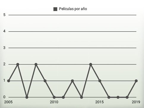 Películas por año