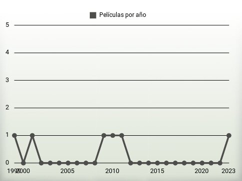 Películas por año