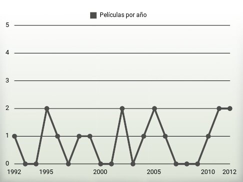 Películas por año