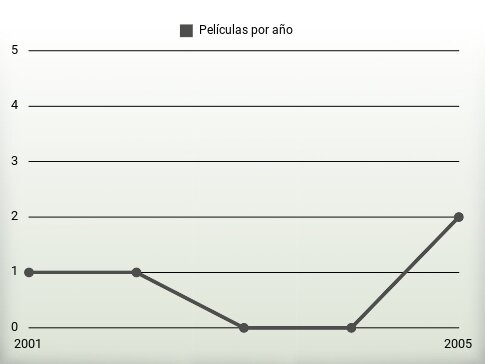 Películas por año