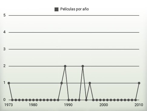 Películas por año