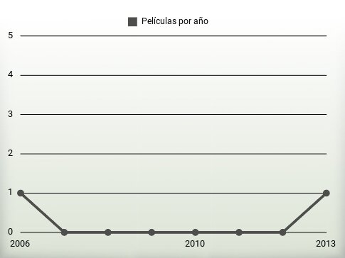 Películas por año