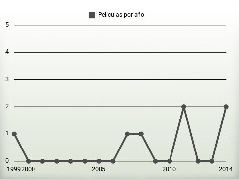 Películas por año