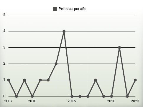 Películas por año