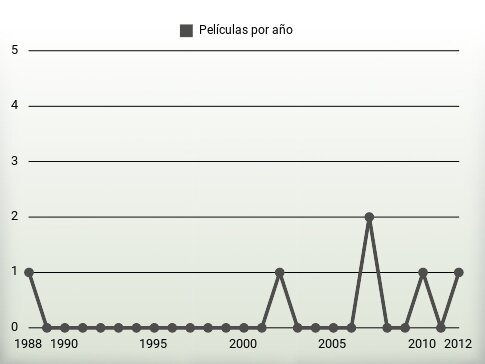 Películas por año