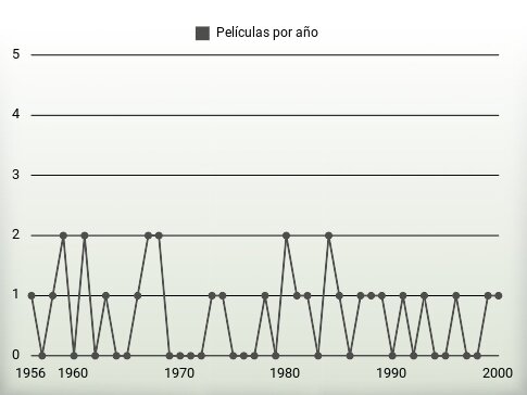 Películas por año