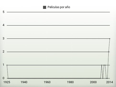 Películas por año