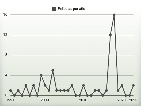 Películas por año