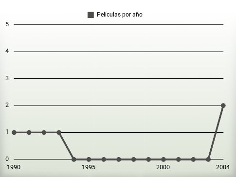 Películas por año